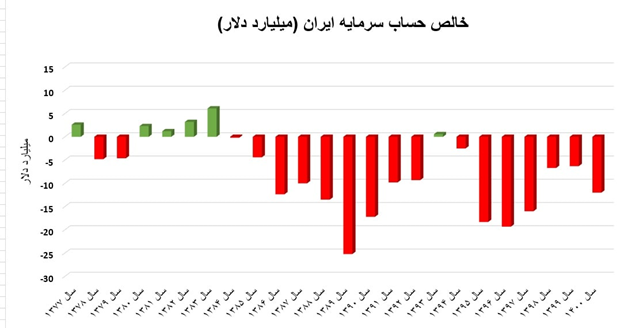 سیگنال تورمی در دل بودجه1401!